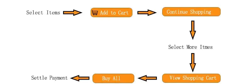 Sexy Hot Wife Panties flow diagram by Simples Market showing Add to Cart, Continue Shopping, View Cart and Buy All.