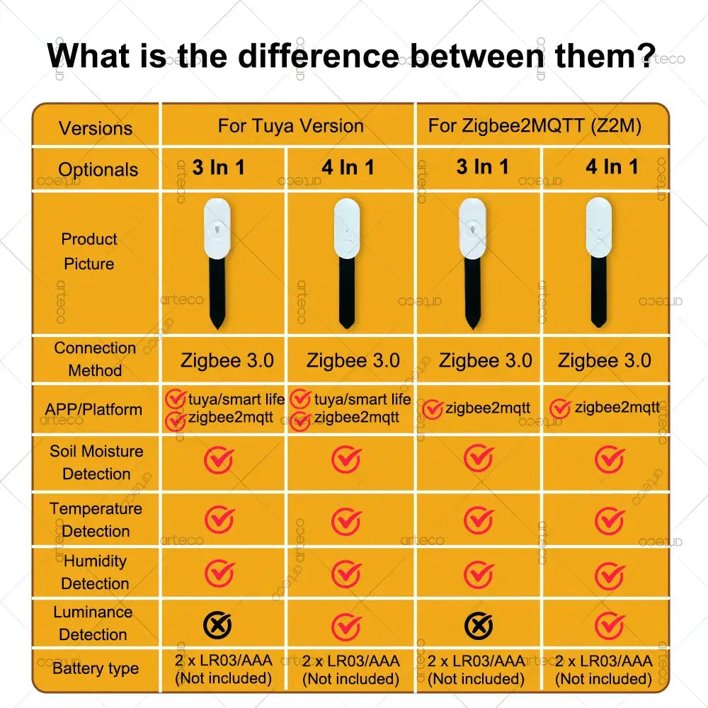 Zigbee soil moisture sensor by Simples Market; compatibility chart shows 4 variants (3in1/4in1) for Tuya and Zigbee2MQTT