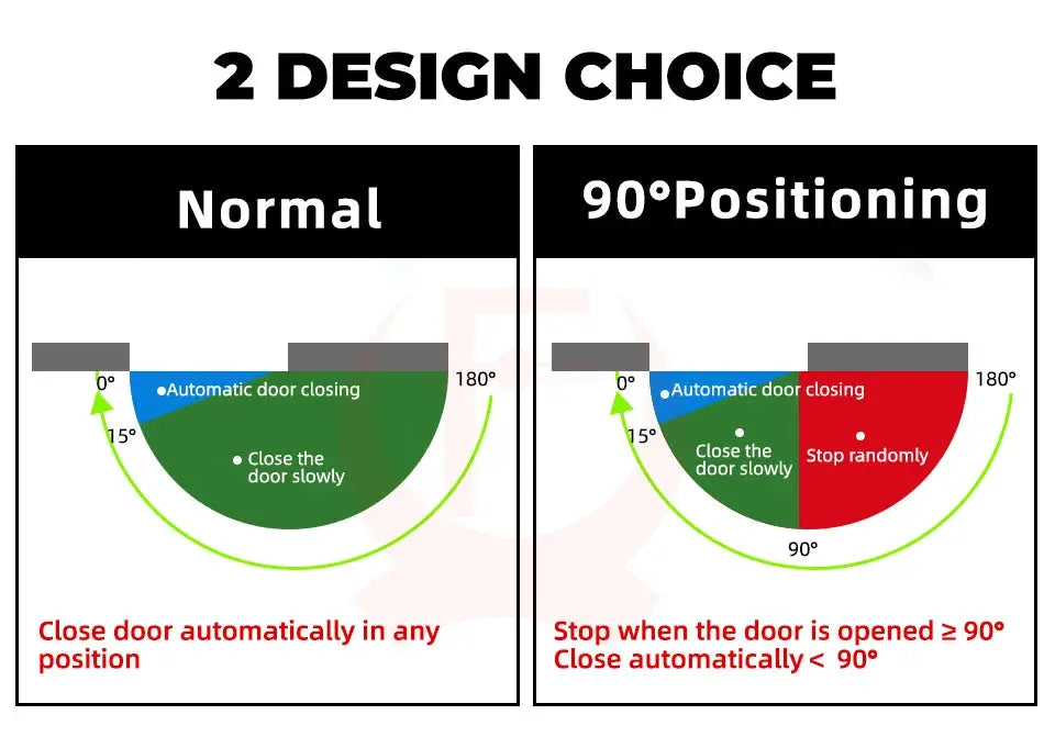 KAK hydraulic door closer by Simples Market; two-option infographic: normal and 90° positioning auto-closing diagrams