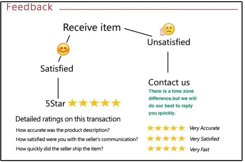 Shestyle plaid bodycon jumpsuit listing feedback infographic by Simples Market showing 5-star ratings and satisfaction flow.