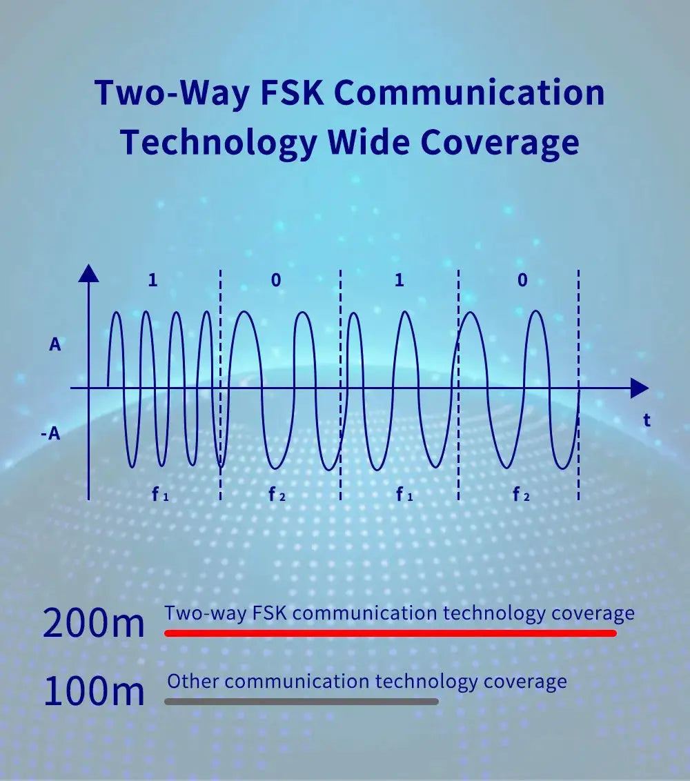 KERUI home alarm infographic showing two-way FSK communication technology with 200m coverage and sine-wave diagram