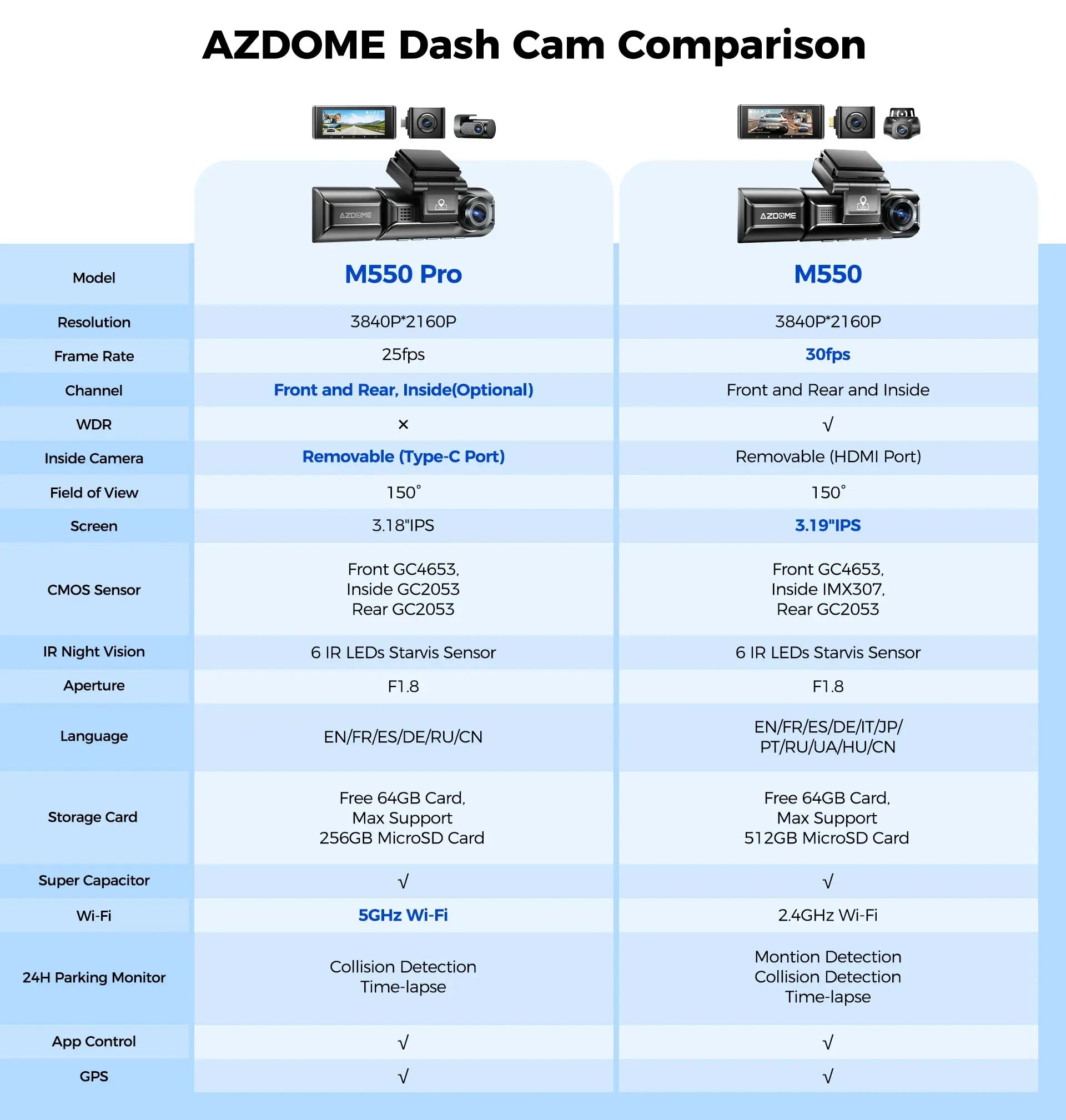 AZDOME M550 Pro vs M550 dash cam comparison chart, AZDOME branding, 4K front dash cams with IR night vision