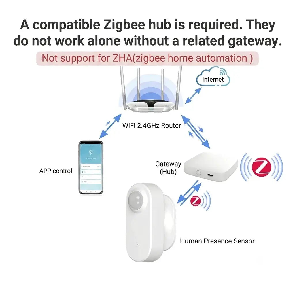 Smart Zigbee Human Presence Sensor, white housing, 24G mmWave radar + PIR, battery powered