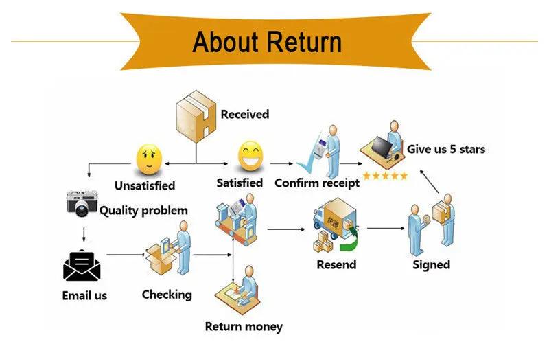 Glass lotion bottle set by Simples Market; About Return flowchart illustrating the return process steps.