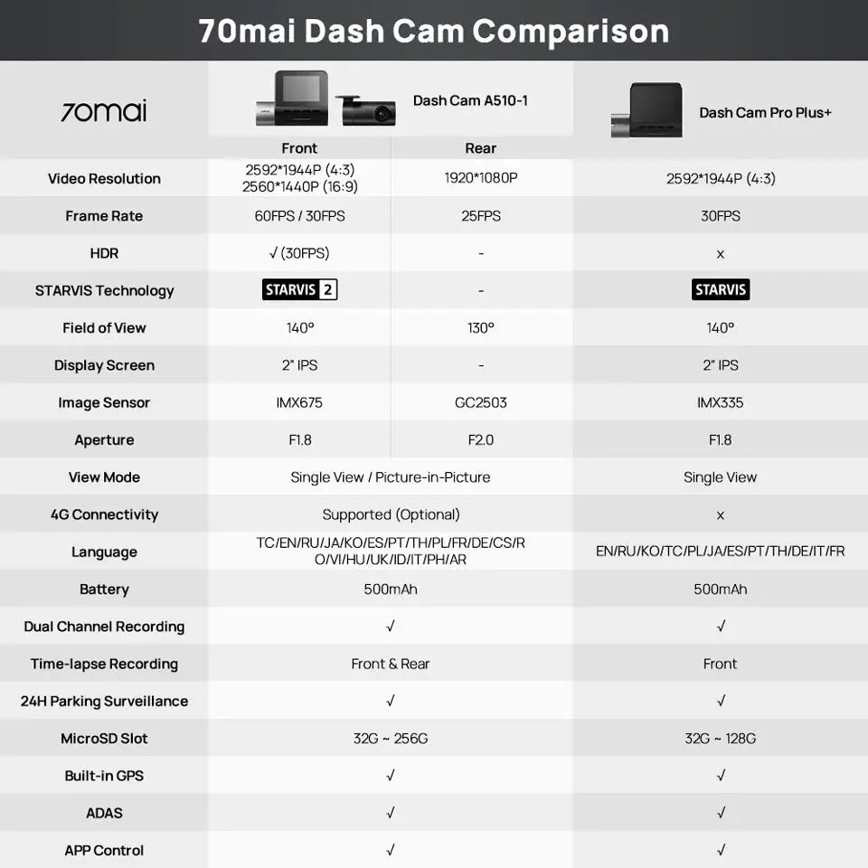 70mai Dash Cam A510 front/rear specs comparison chart with HDR, GPS, 4G by Simples Market