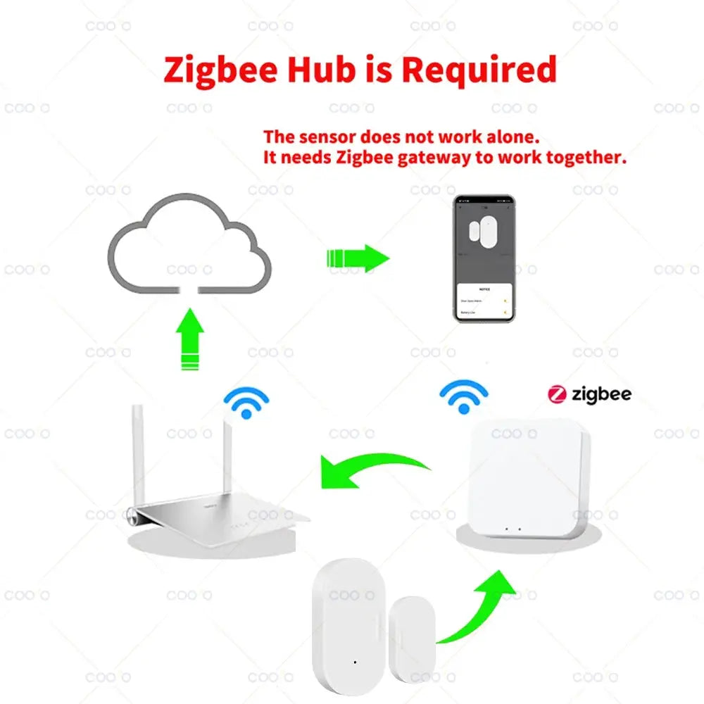 White Simples Market Zigbee door sensor kit with gateway and two magnetic sensors