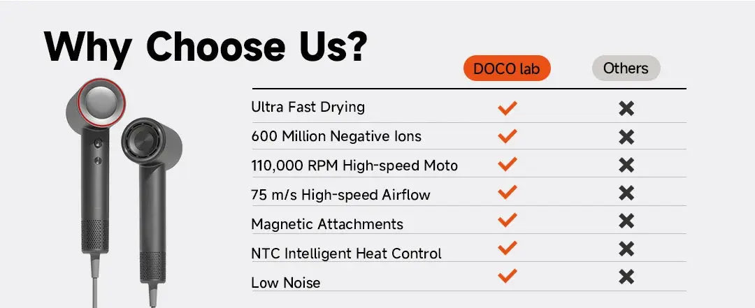 DOCO high-speed hair dryer in black with gray accents; two units shown beside a features comparison banner