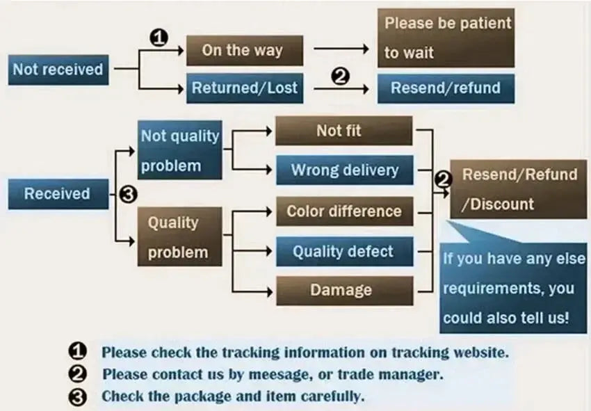 Men's tracksuit order returns flowchart detailing delivery status, refunds, and common issues.