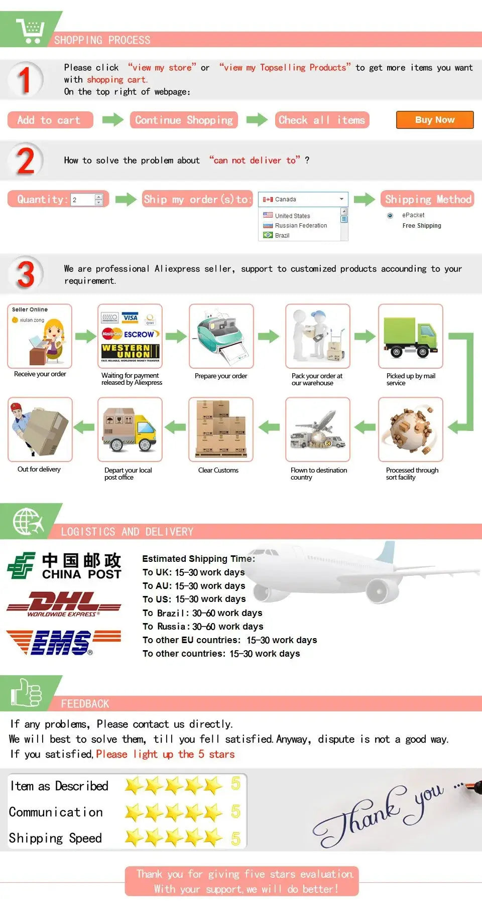 Shopping process infographic detailing order steps, payment, packing, dispatch, and carrier logos