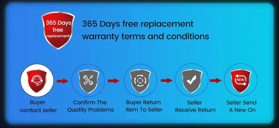 Car stereo warranty infographic: 365-day free replacement flow from buyer contact to seller to replacement
