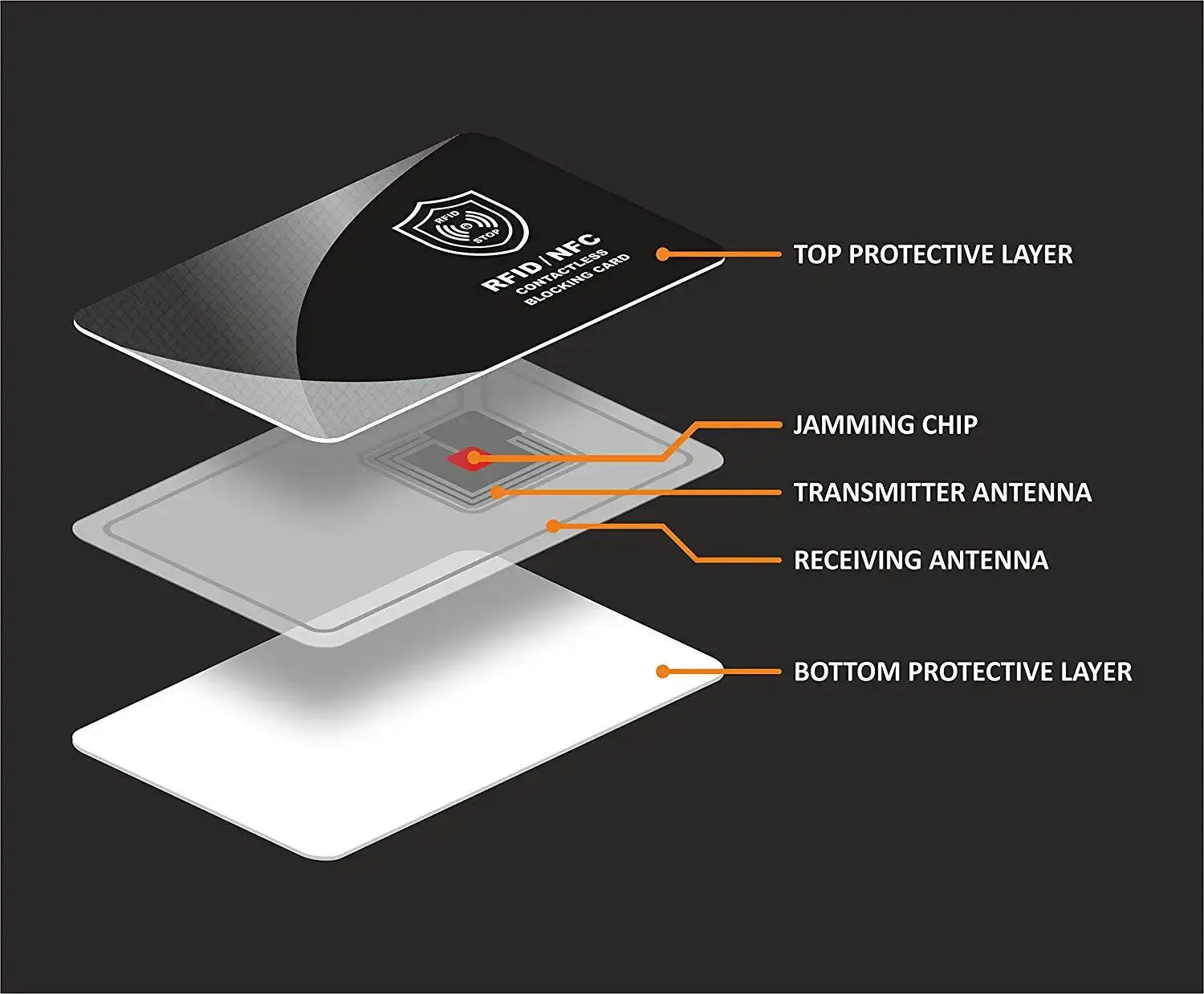 Simples Market RFID blocking card, black with shield logo, multi-layer protection with jamming chip and antennas
