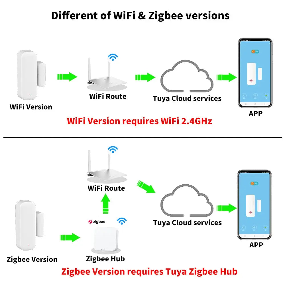 Simples Market Tuya door sensor; WiFi & Zigbee versions shown, router-to-cloud-to-app vs hub-to-cloud-to-app setups.
