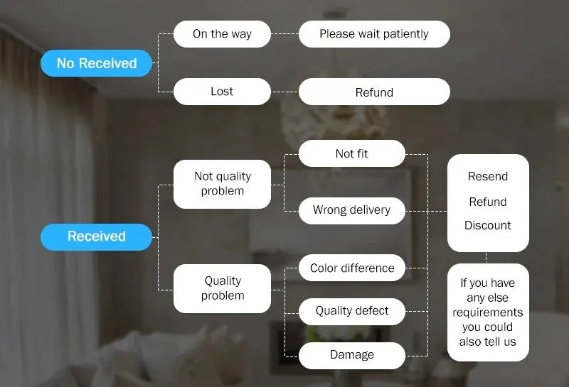 Flowchart-style shipping policy diagram overlays a blurred bedroom photo, showing No Received and Received paths
