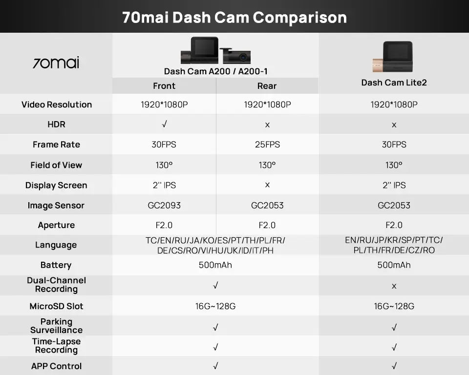 Global 70mai A200 dual-channel dash cam with 1080P HDR, 2-inch IPS screen, 130° FOV, 24H parking monitor, and WiFi app