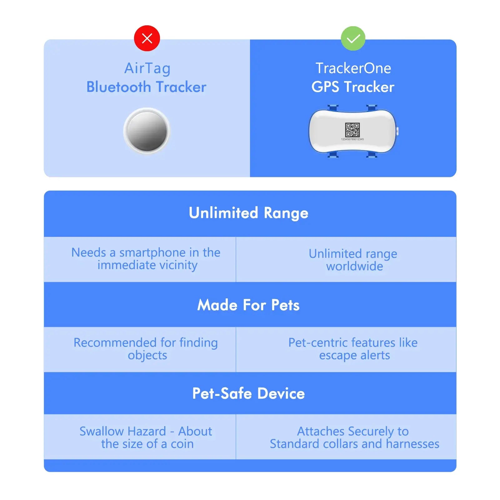 GPS Pet Tracker by Simples Market — infographic comparing TrackerOne GPS Tracker and AirTag Bluetooth Tracker with QR code