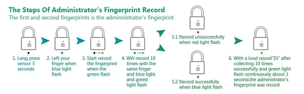 KERUI fingerprint padlock infographic with gray padlock icons showing 7-step admin fingerprint record process
