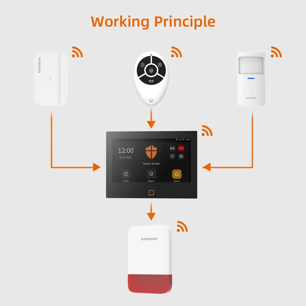 Staniot wireless alarm system with touchscreen hub and four white components, including strobe siren.