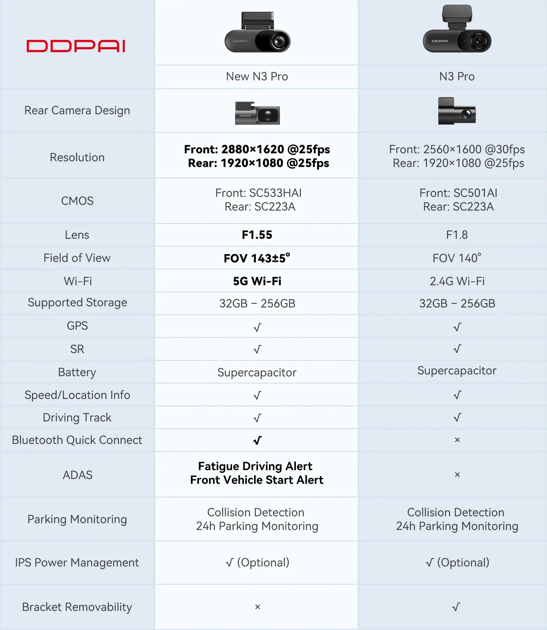 DDPAI dash camera comparison chart for New N3 Pro and N3 Pro models, showing rear camera design.