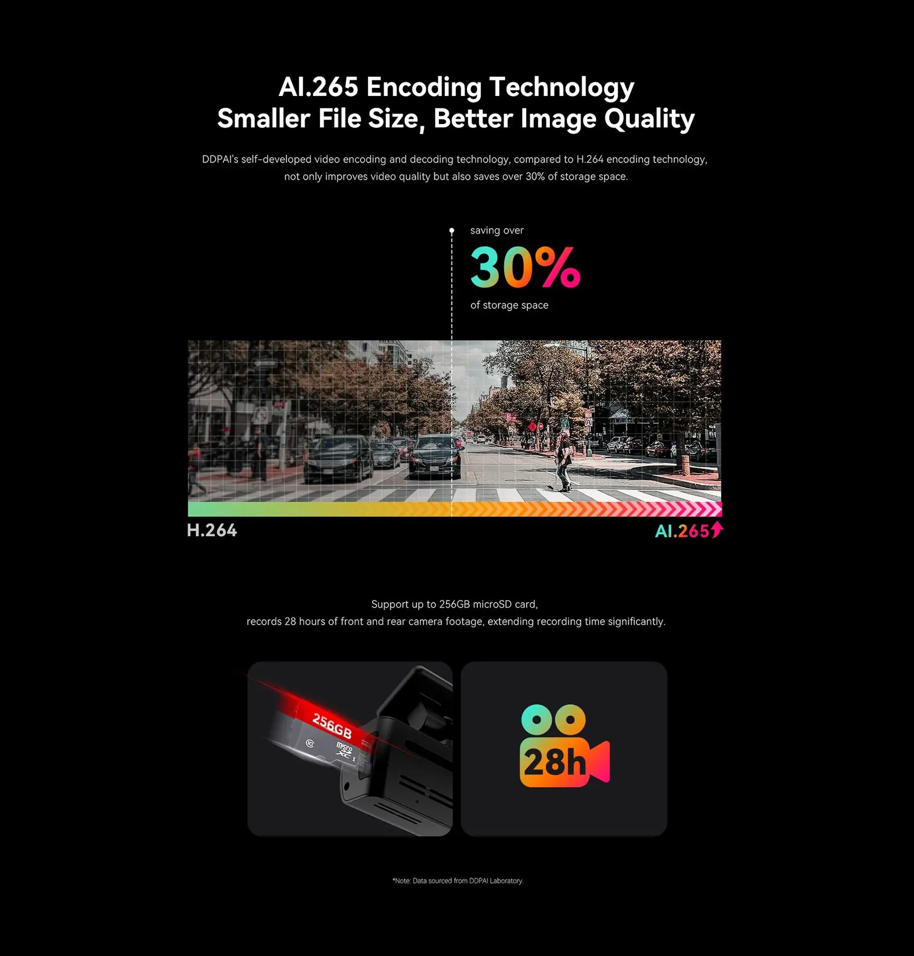 DDPAI N1 dash cam with dual front/rear recording, NightVIS 1296P, app control; includes 256GB microSD.