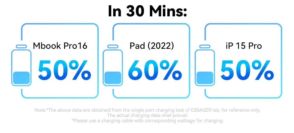 Essager 67W USB-C GaN desktop charger infographic: 30-min results—MacBook Pro 16 50%, iPad (2022) 60%, iPhone 15 Pro 50%
