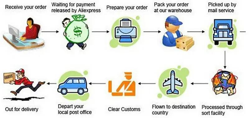 Men body shaper Simples Market shipping flow infographic showing order, payment, packing, dispatch, and delivery steps.