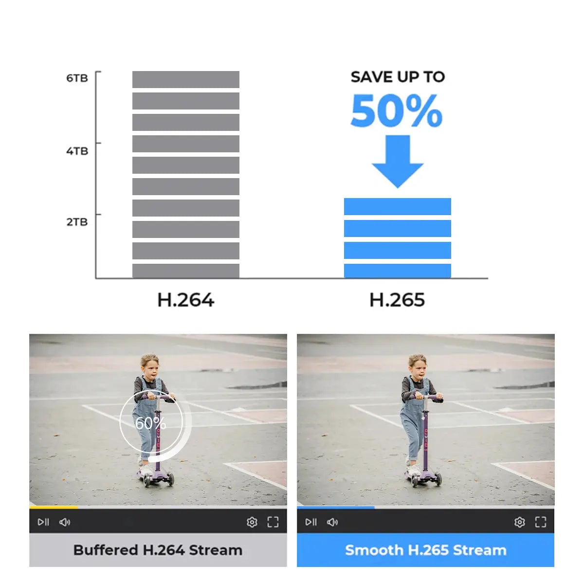 2K 3MP WIFI outdoor IP66 bullet camera by Simples Market; H.264 vs H.265 chart with sample frames.
