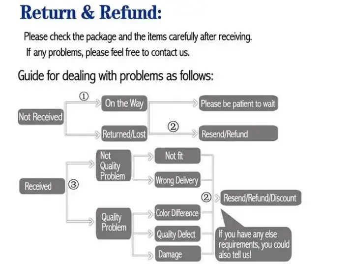 Return and refund flowchart diagram showing order issues and resolutions, such as not received and resend/refund.