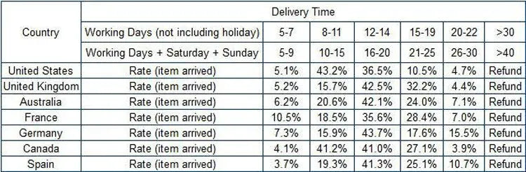 Simples Market 10-piece car A/C outlet decorative soft strip kit, universal U-shaped; table shows delivery times by country.